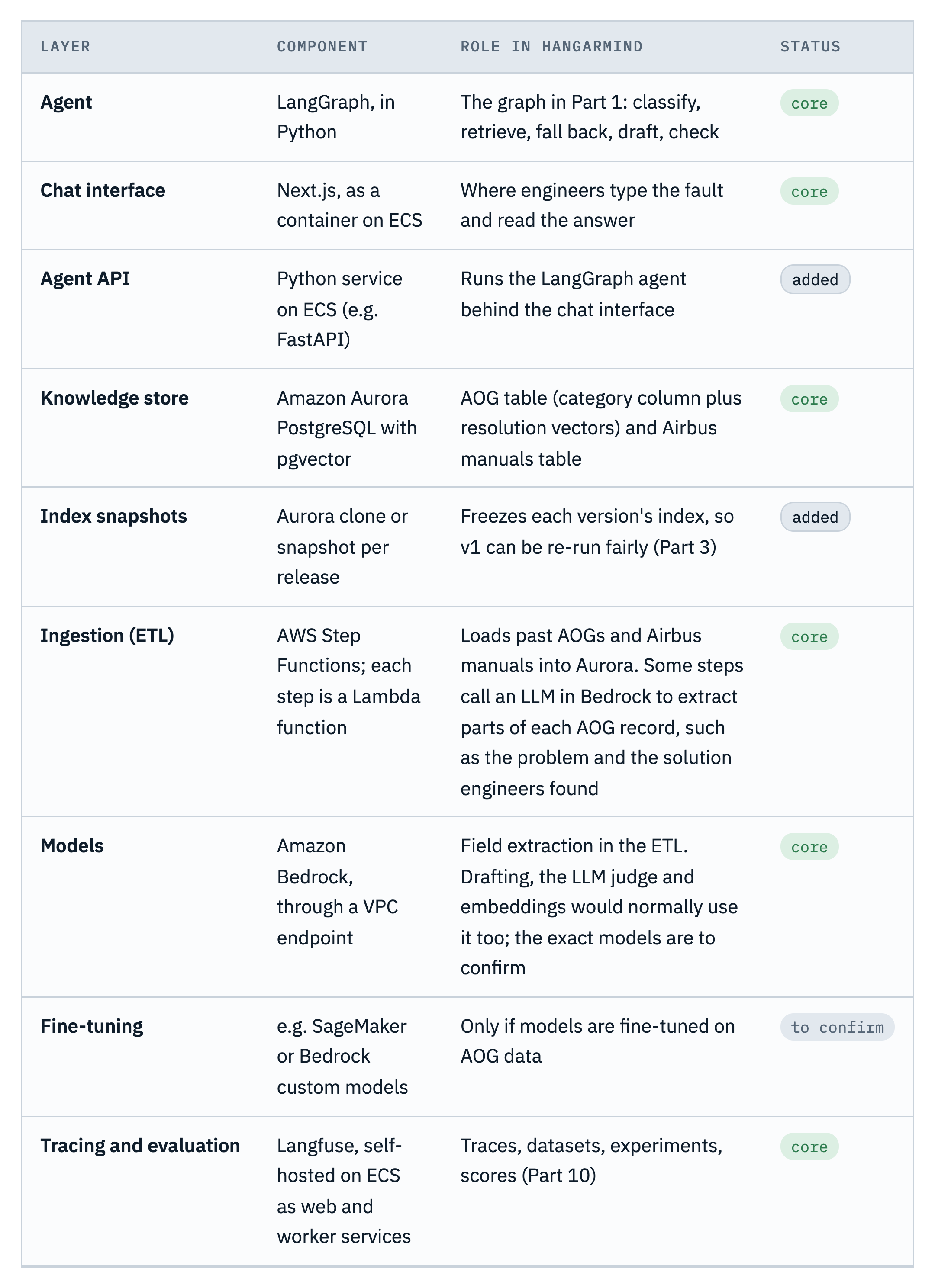 Tech stack, part 1