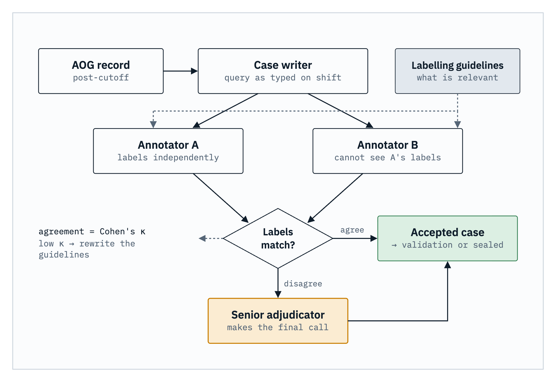 Annotation workflow
