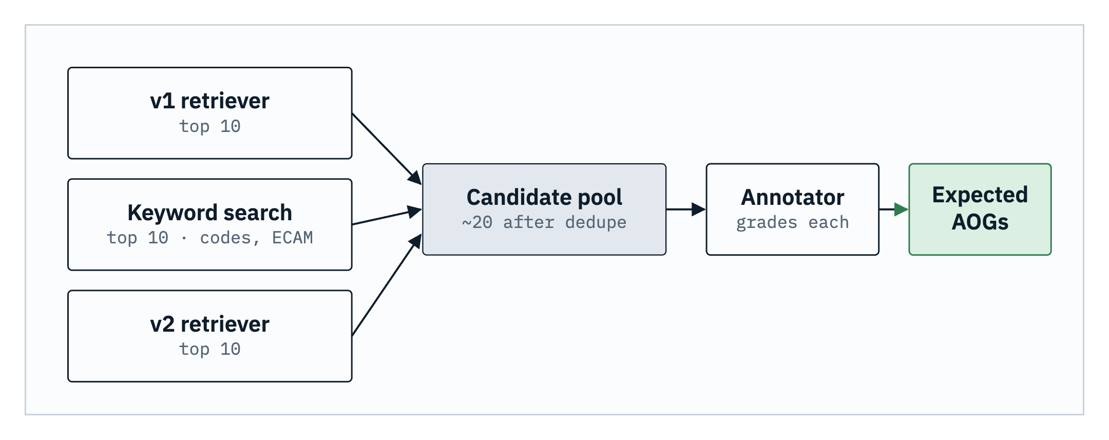 Pooling