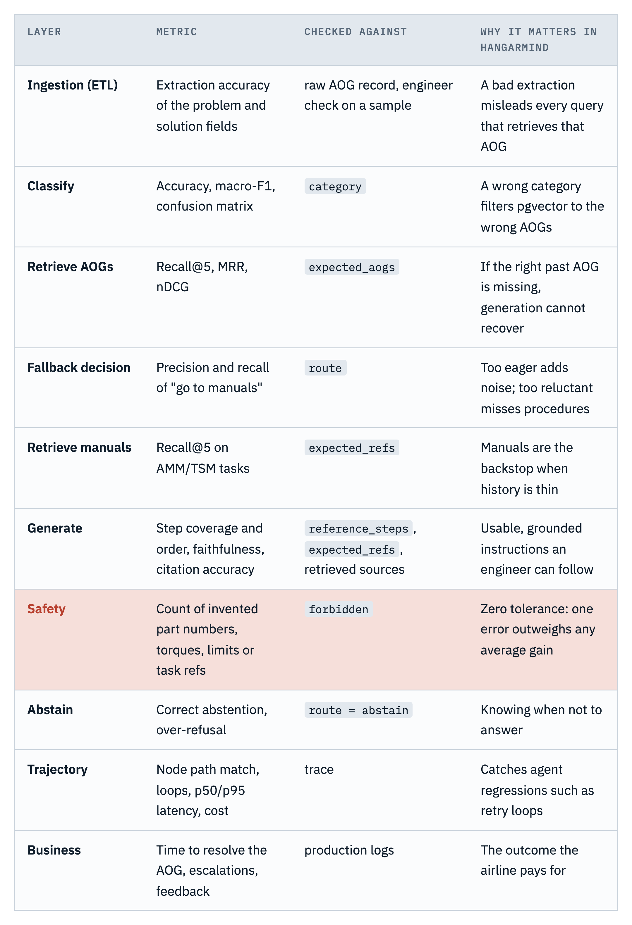 Metrics by layer