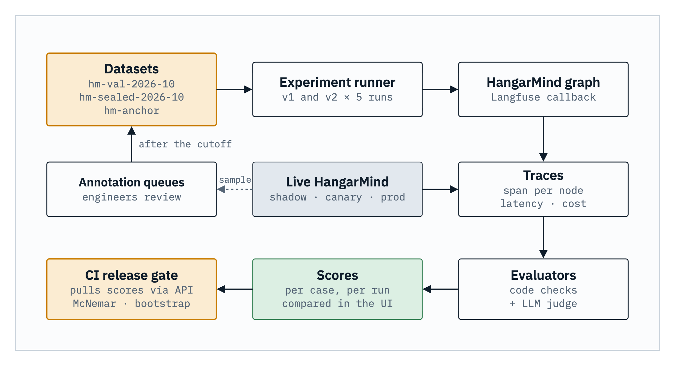 Langfuse flow